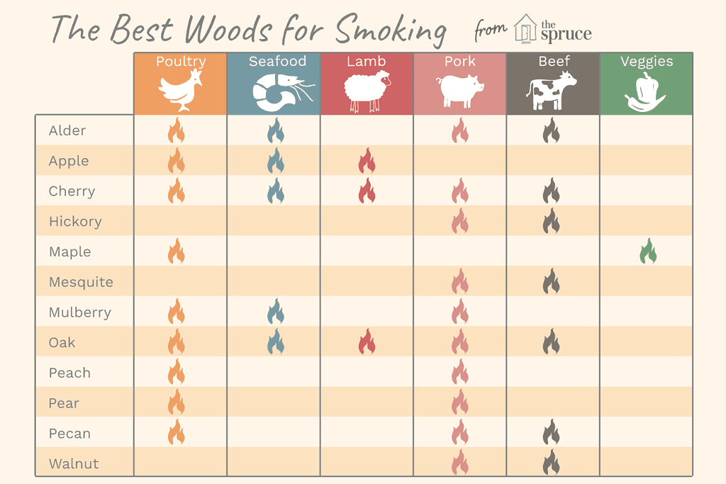 Choose the Right Wood for Smoking BBQ